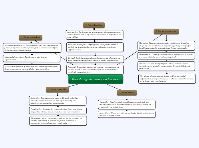 Tipos De Organigramas Y Sus Funciones - Mind Map